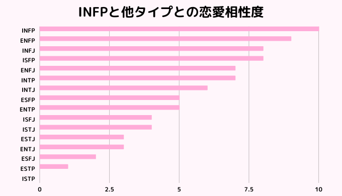 INFP恋愛相性グラフの画像